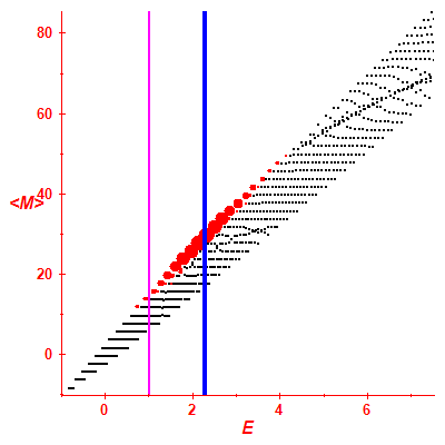 Peres lattice <M>